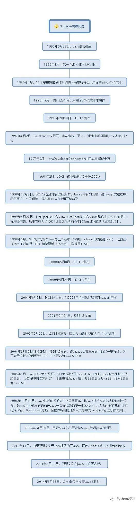 30 张Java 的思维导图，全面梳理构建 Java 的知识体系分享