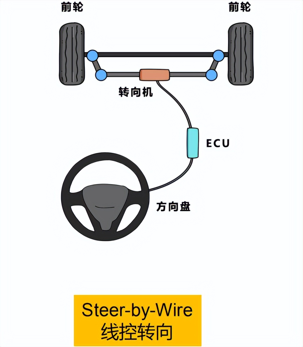 干货 | 底盘线控系统在智能驾驶中的应用