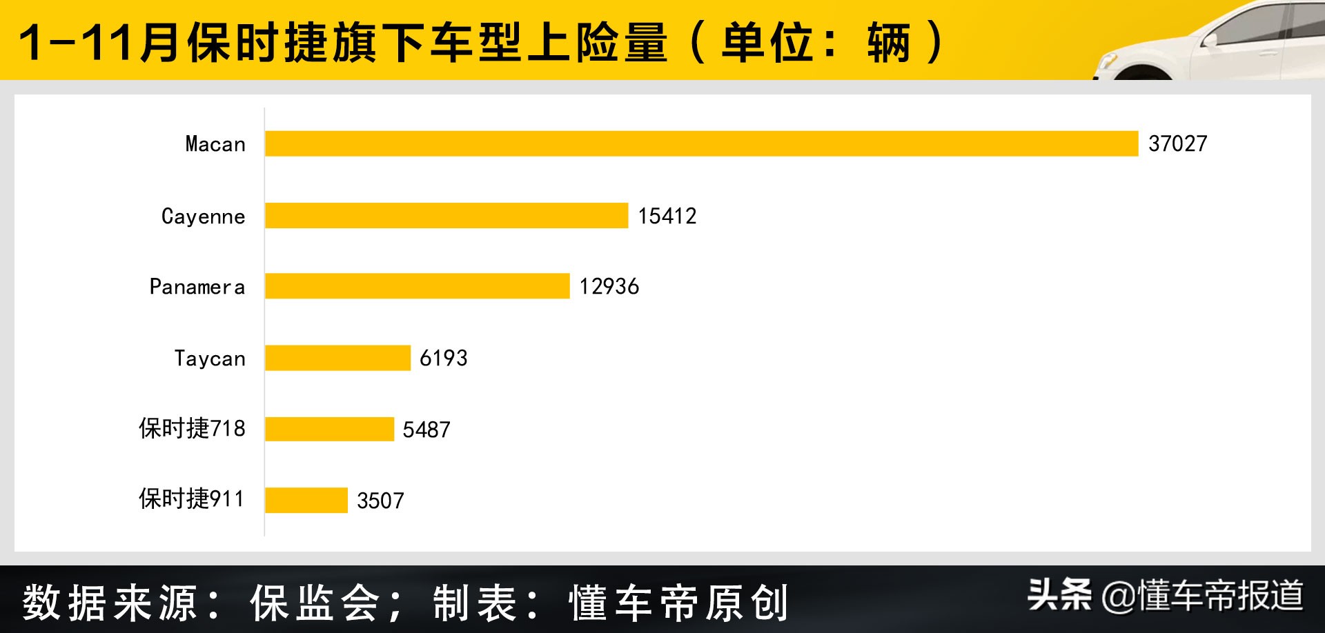 数读｜超豪华品牌排行榜：保时捷领跑，它们的热卖车有一个共同点