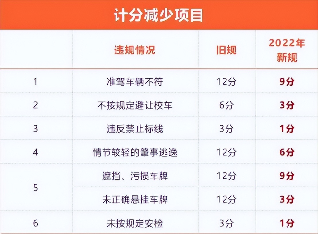 新规出台:交通"违法记分"有变化,2022年4月1日实施