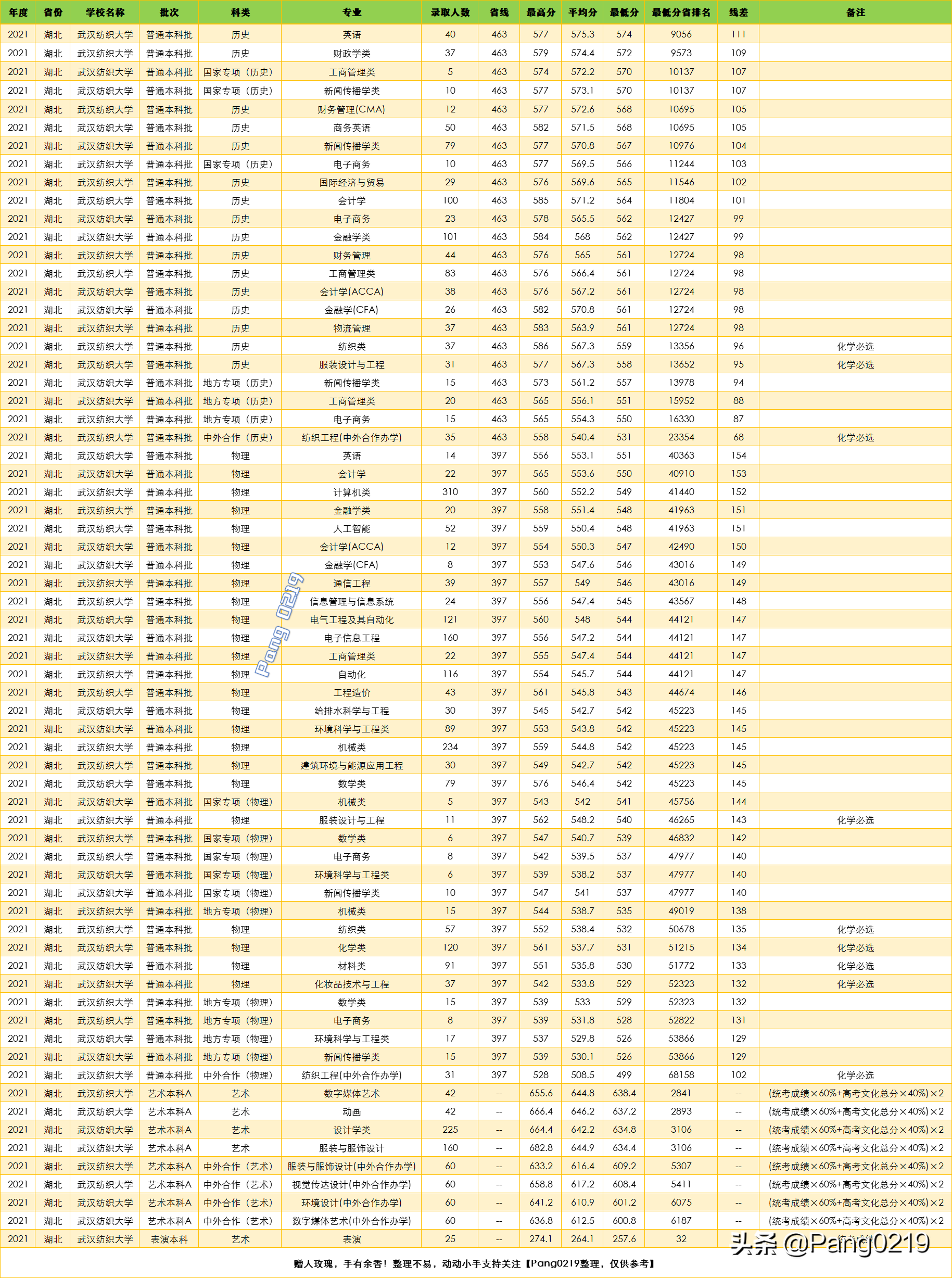 武汉纺织大学 2021年（湖北）各专业录取分数线、位次值