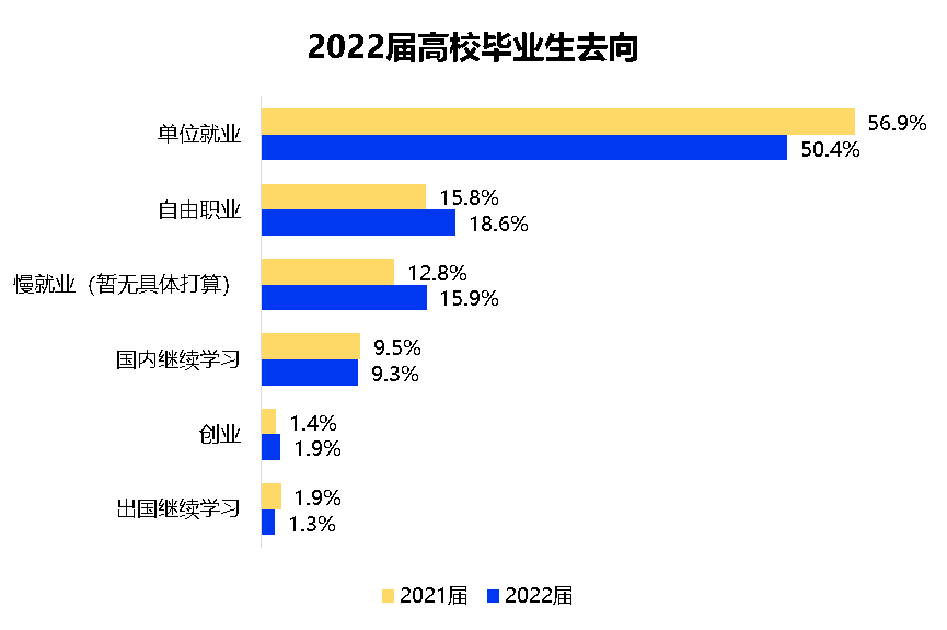 2022届毕业生求职：宁愿降薪，拒绝内卷