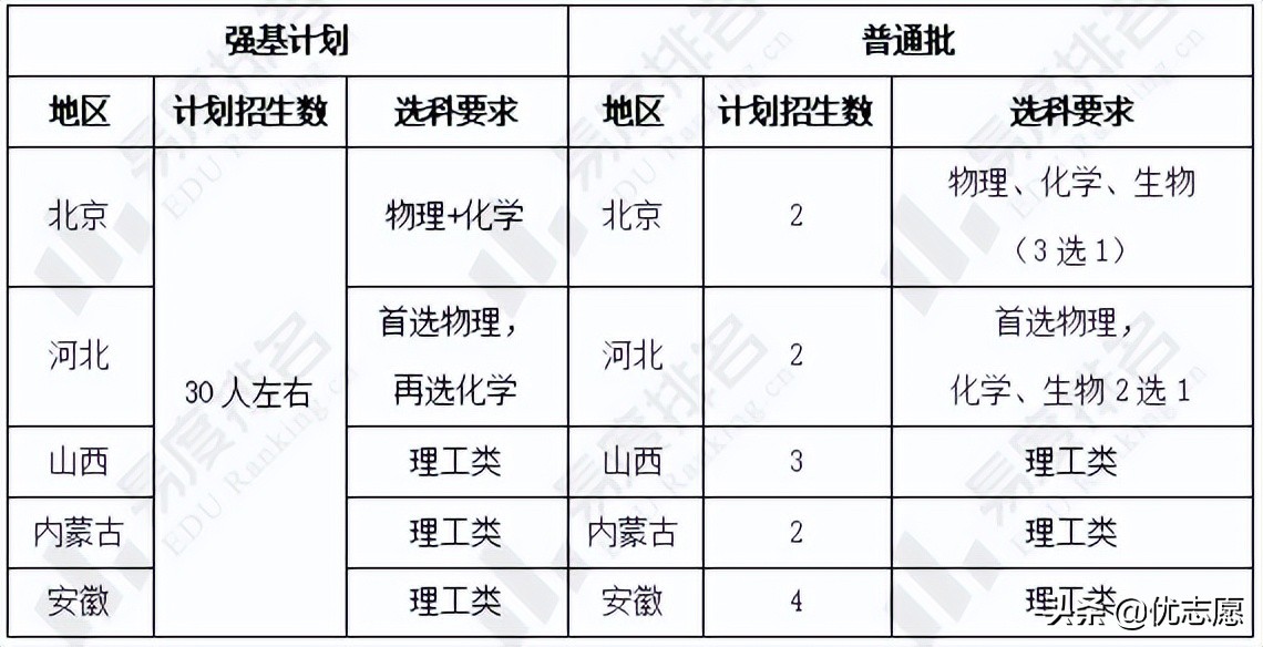 中国海洋大学强基计划招生分析报告来啦，报考前要了解这些事