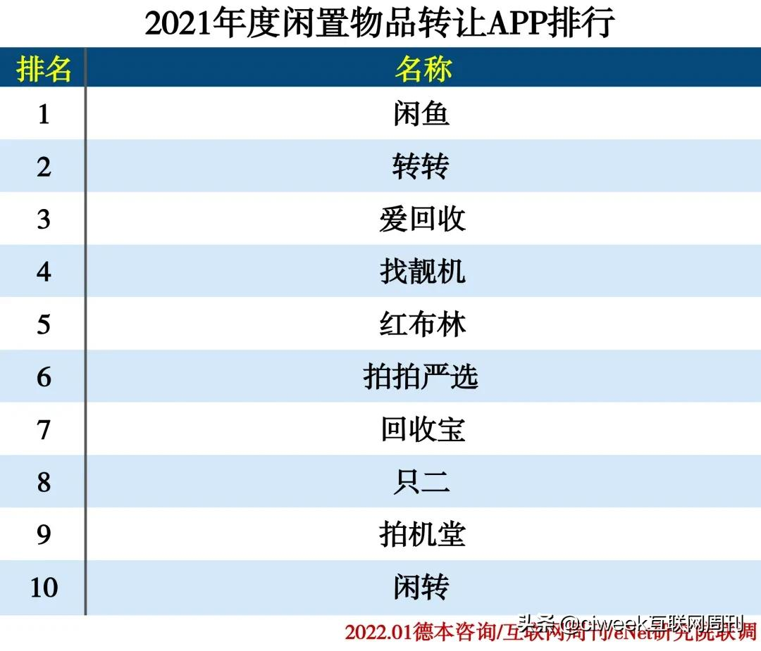 2021年度APP分类排行