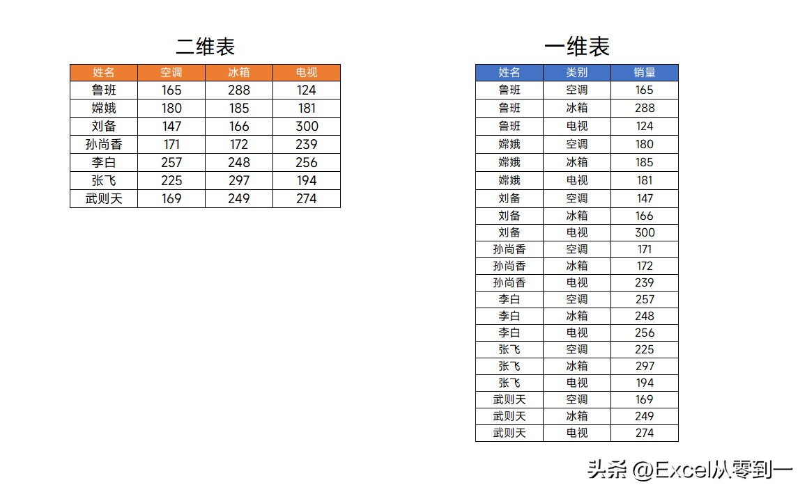 更改Excel表格维度，让工作效率提升10倍不止，轻松搞定数据统计