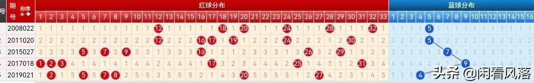 22018期双色球五种走势图，四码蓝球汇总谨慎参考