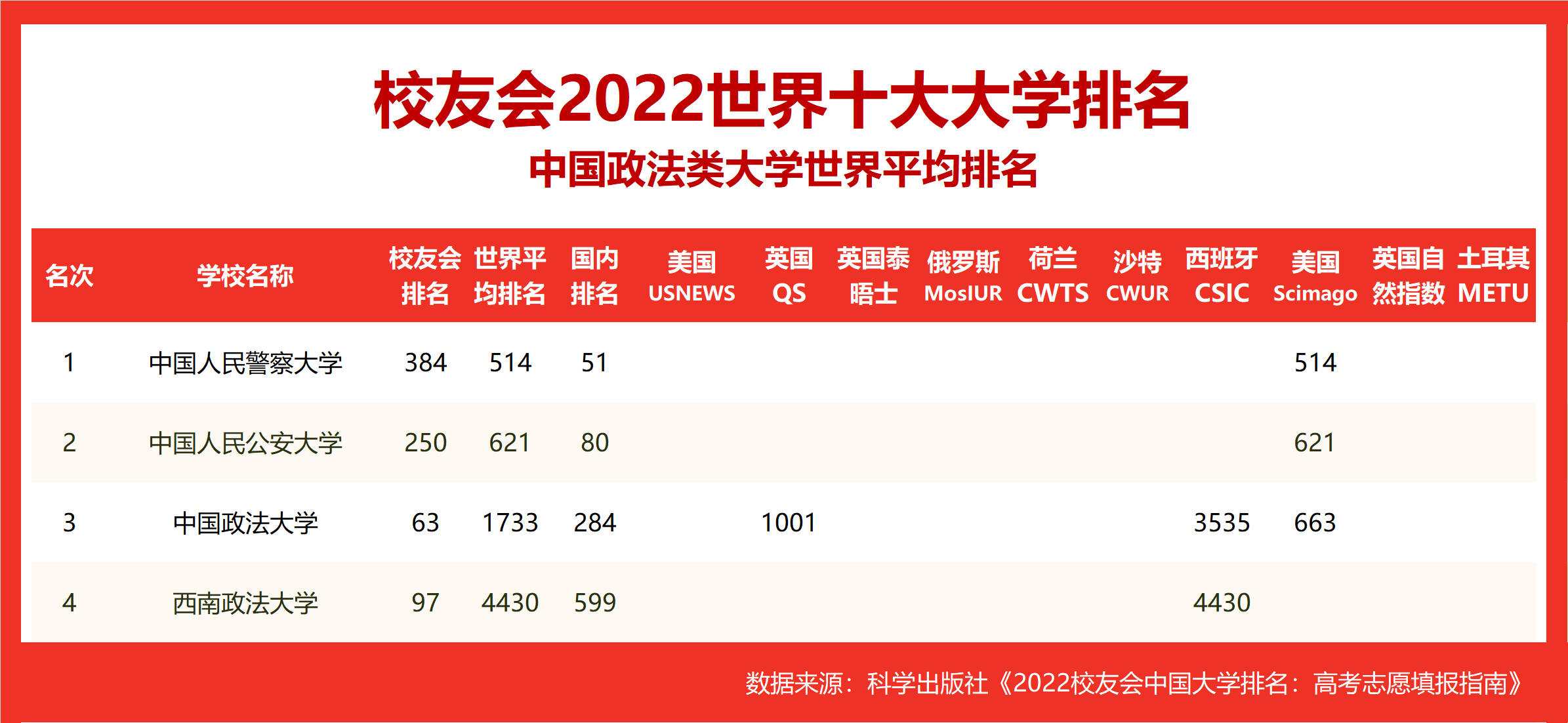 清华中科大等分列中国各类型第一，校友会2022世界十大大学排名