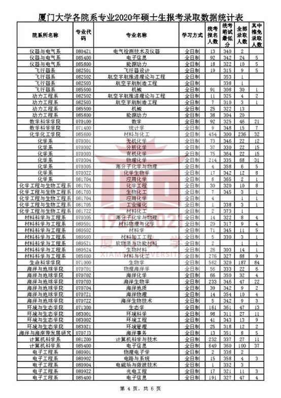 厦门大学考研全攻略！快来了解宝藏专业