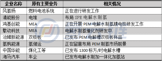 “第一氢能公司”MW级PEM制氢项目启动！电解槽企业出手即巅峰