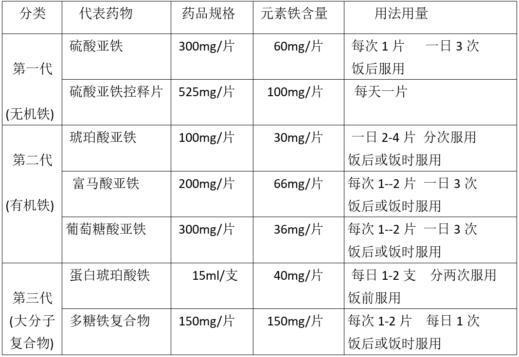 妊娠期缺铁性贫血“药”知道