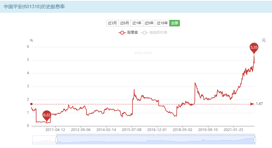 中国平安的派息率达到了历史高位