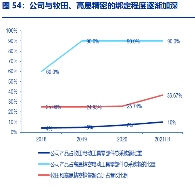 吉冈精密研究报告：电动工具、清洁电器、汽车三架马车