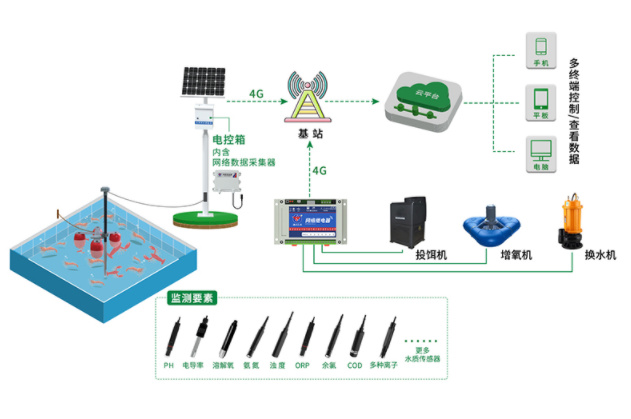 智慧漁業(yè)——水產(chǎn)養殖新契機