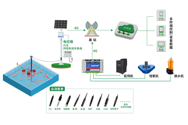 智慧渔业——水产养殖新契机