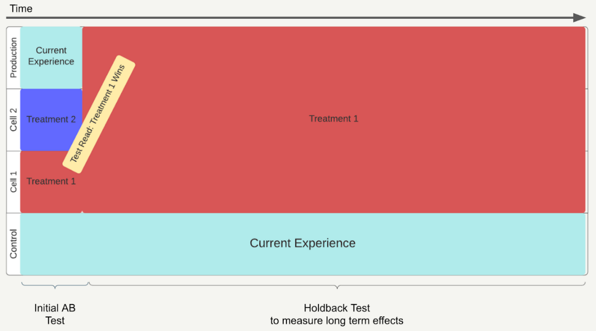 Netflix因果推理应用调研