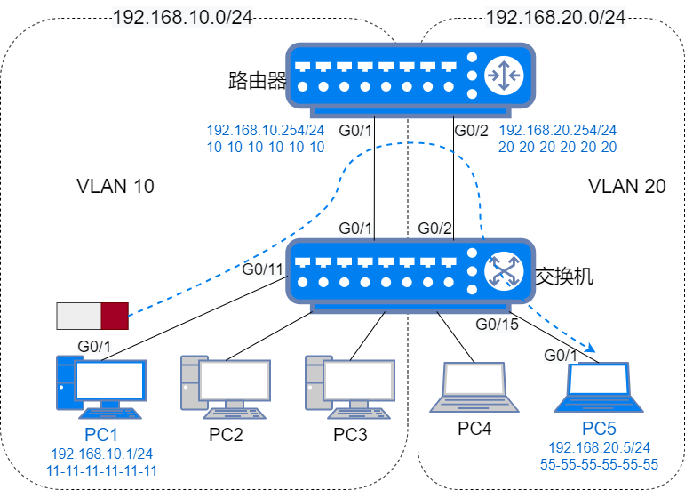 花式方法搞定 VLAN 间路由