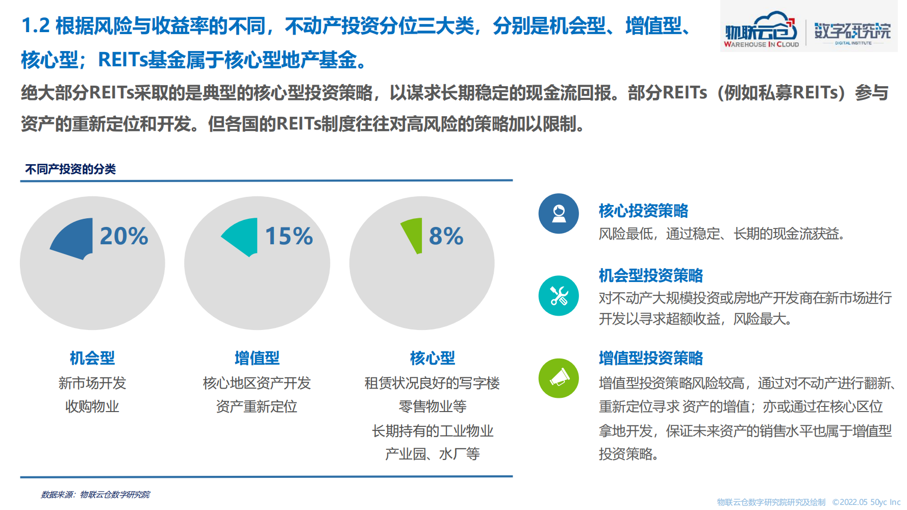 2022年物流仓储行业REITs研究（结构完整的一份报告）