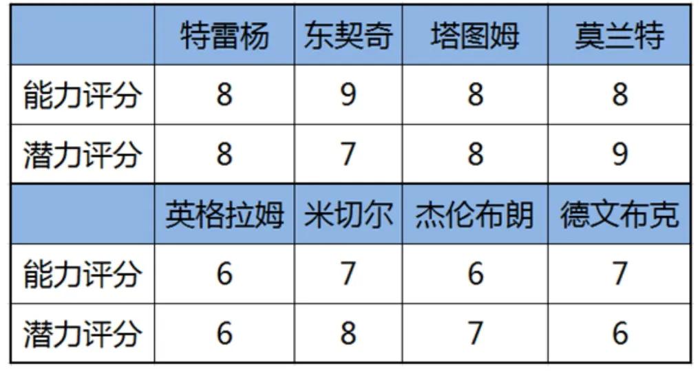 nba哪些才算得上超级巨星(NBA年轻球员里，谁最可能成为超级巨星？全方位分析清楚告诉你)