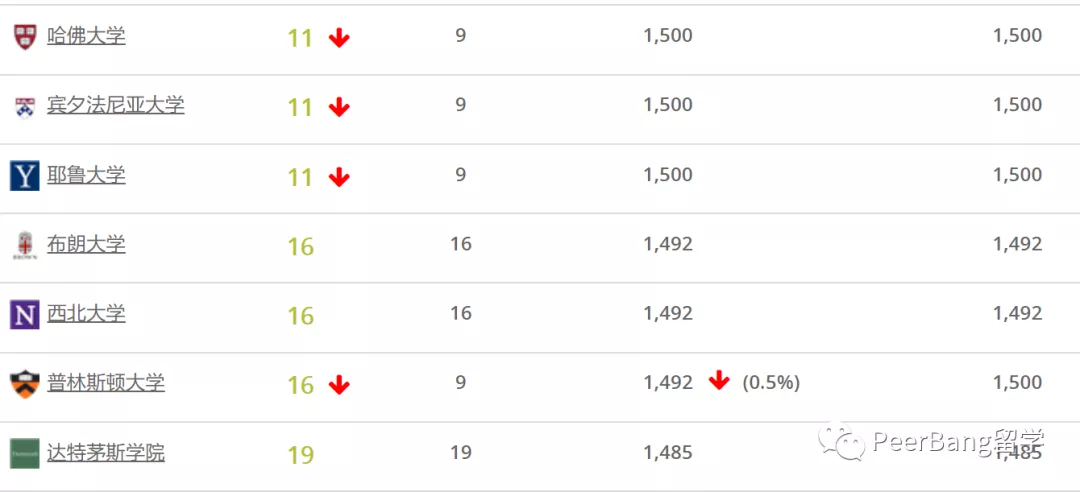 SAT分数最高的美国大学是哪所？不是哈佛、也不是MIT