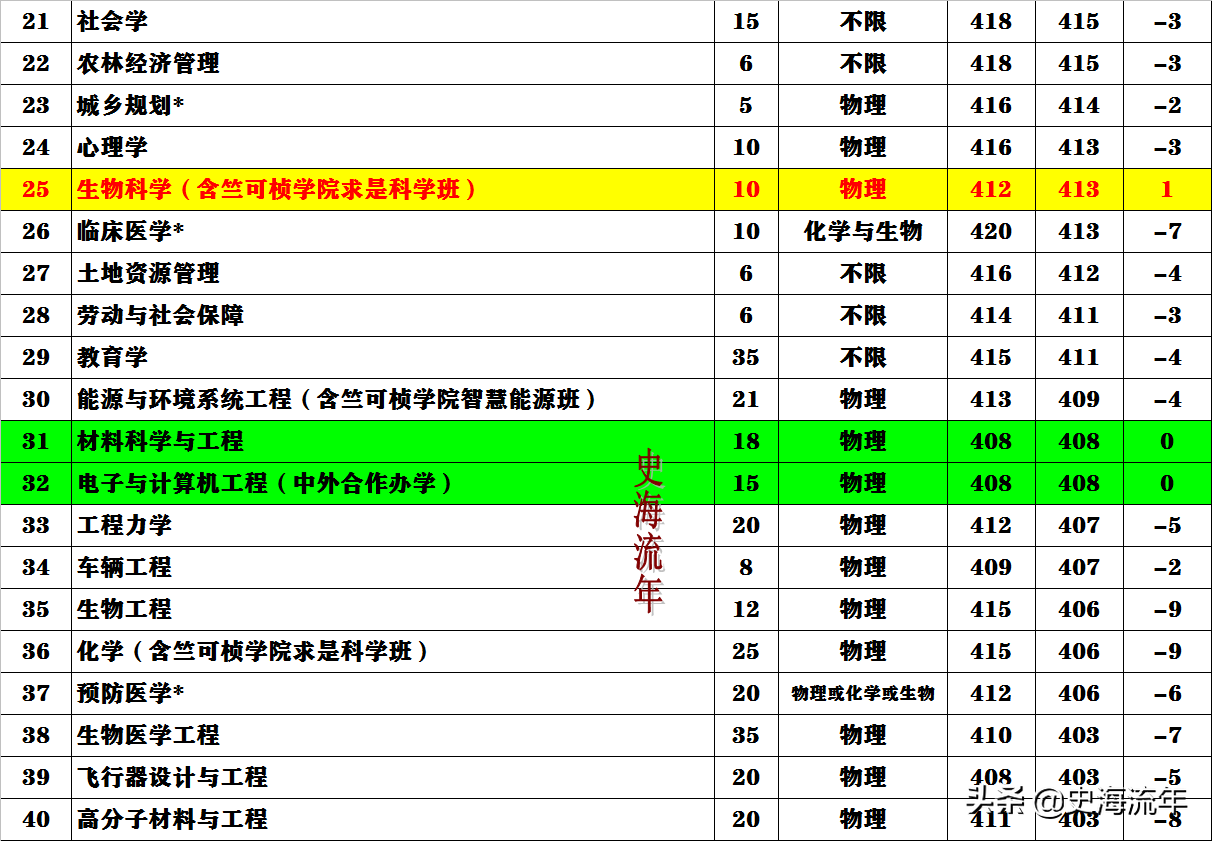 围观！浙江首考入围三一、强基最低线！家长、学生一定要知晓