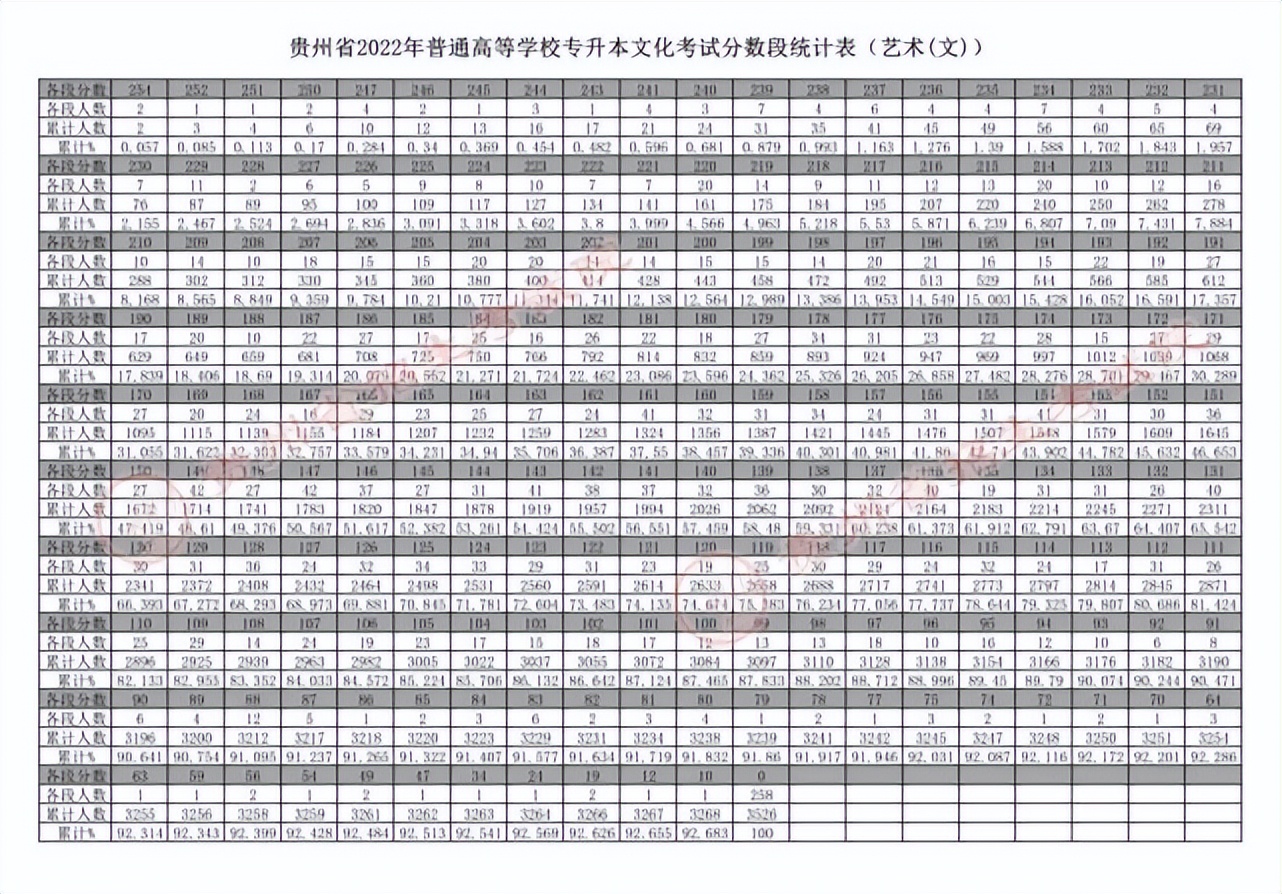 贵州省2022年专升本文化考试分数线及分数段统计表公布