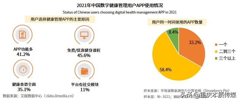 數(shù)字健康萬億市場崛起，瘦吧APP率先布局