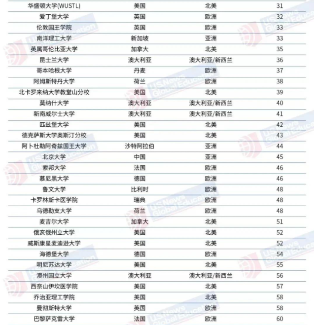 22年世界大学百强榜：哈佛大学稳坐“榜首”，清北成功挺进前45名