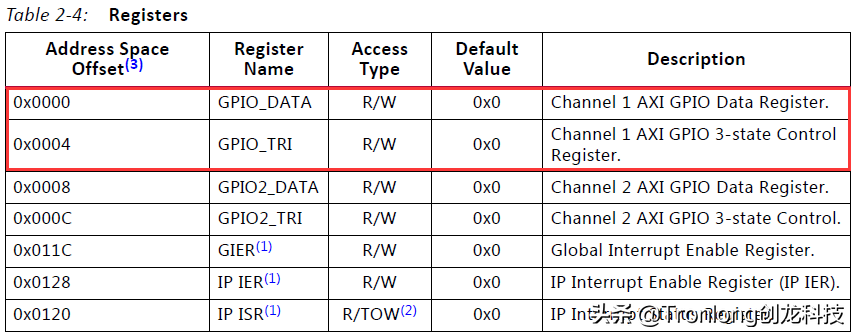 基于TMS320C6678开发板的ZYNQ PS + PL异构多核案例开发手册（1）