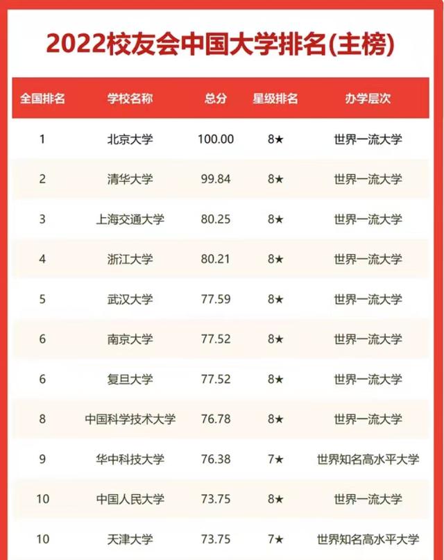 2022年校友会中国高校150强排名：上海交大、浙大分别居第3、4名