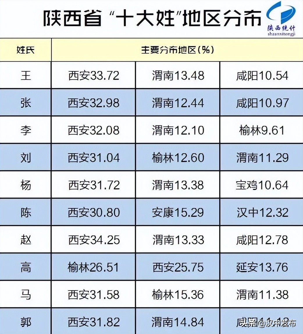 陜西“百家姓”最新排名出爐！你知道漢中“大姓”有哪些？