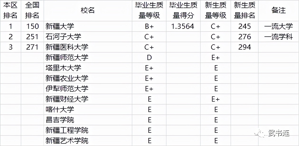 全国772所大学本科生毕业质量排行榜，附分省排名！家长收藏