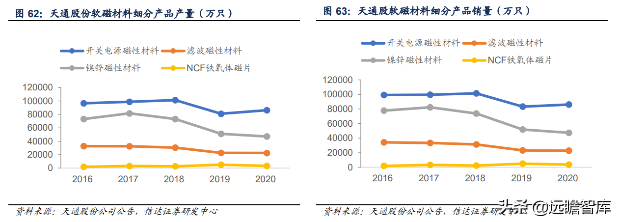 软磁材料，7大重点上市公司梳理：新能源加速扩大软磁市场规模