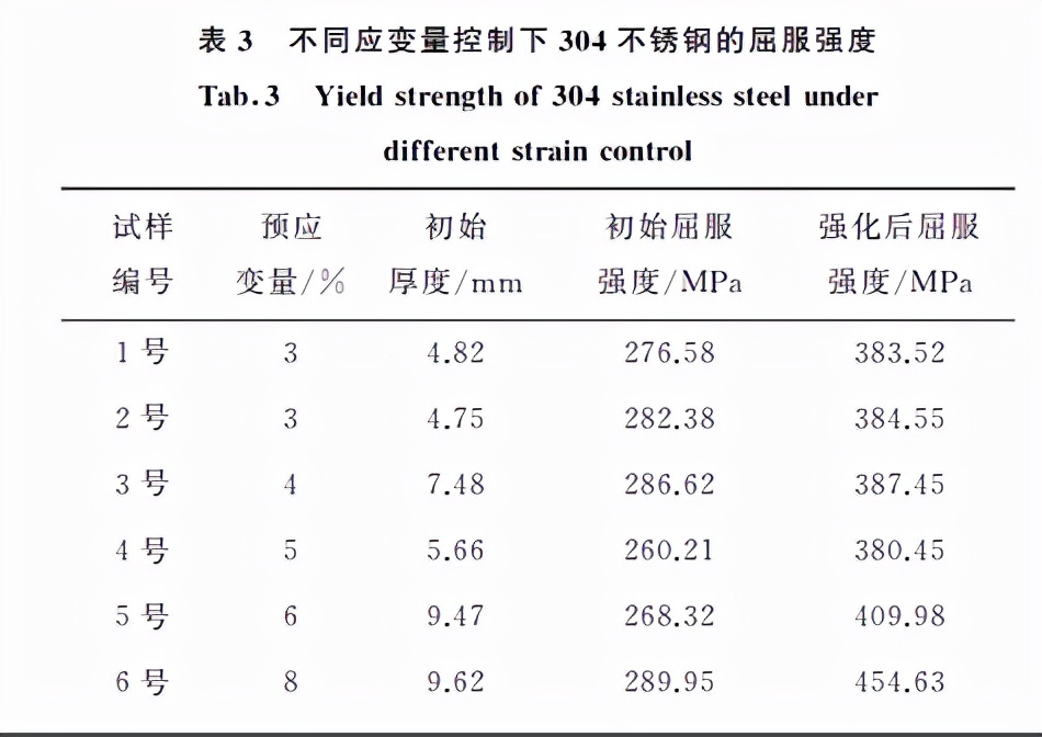 分享：应力控制和应变控制模式下304奥氏体不锈钢的应变强化