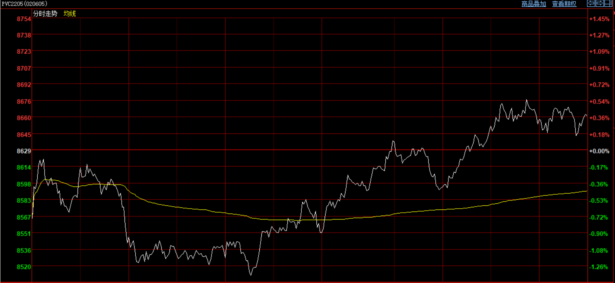 现货8600出货平稳，期货PVC上涨0.37%，持续走高