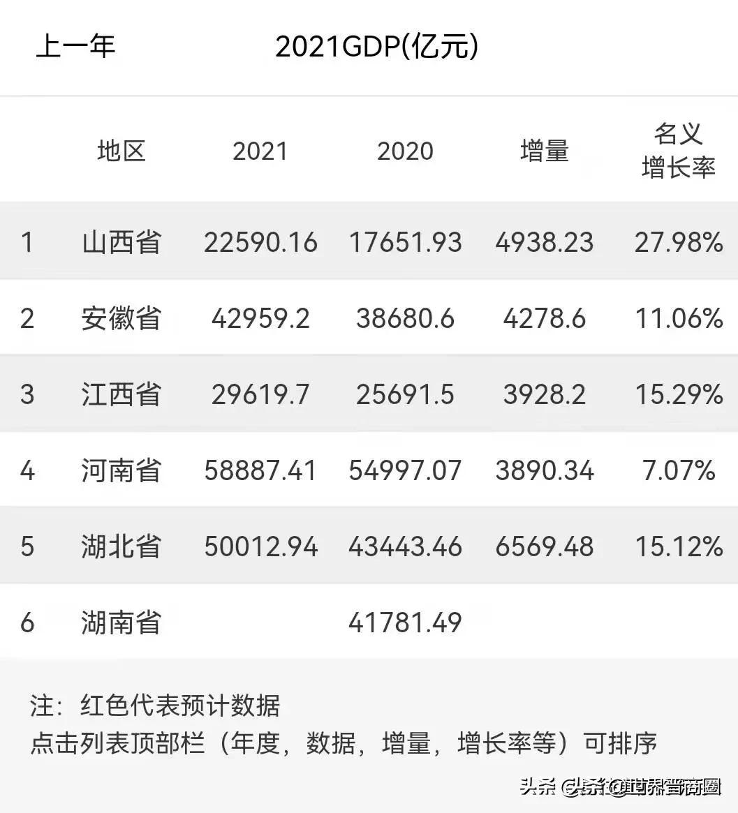 太原市2021年GDP首次狂飙突破5000亿元，中部六省山西增量第二