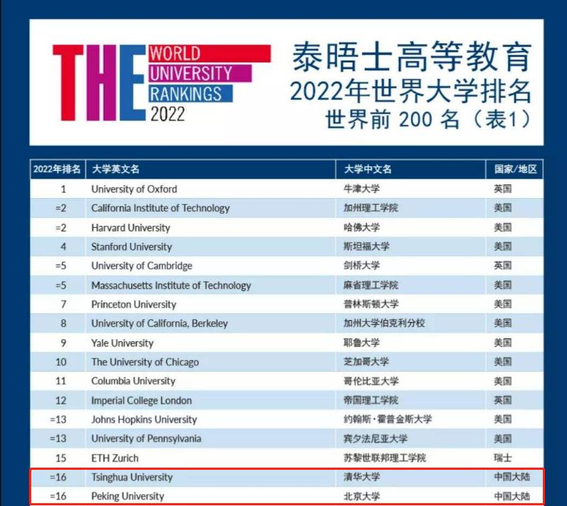 全球大学（2022世界大学排行榜）