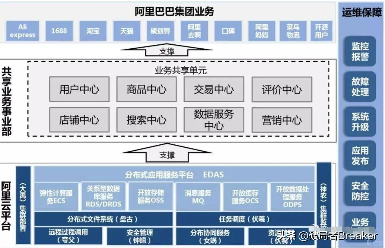 业务中台建设方法