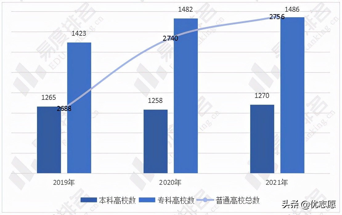2021年全国高等院校名单分析