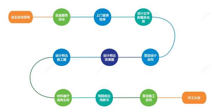 装修公司怎么选？只需这八点，让你成功规避“坑”公司