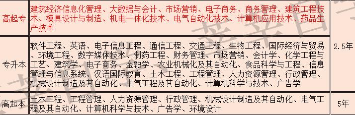 2022年湖北成人高考有什么专业可以报？报名费用是多少？