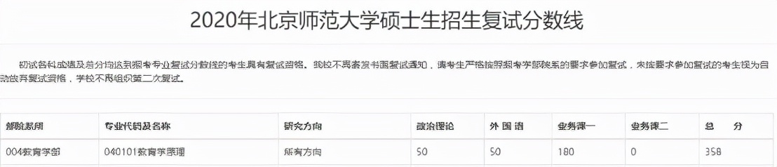 专业分析：北师大排名第一的这个专业报录比超过50:1