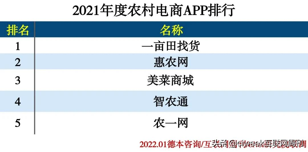 2021年度APP分类排行