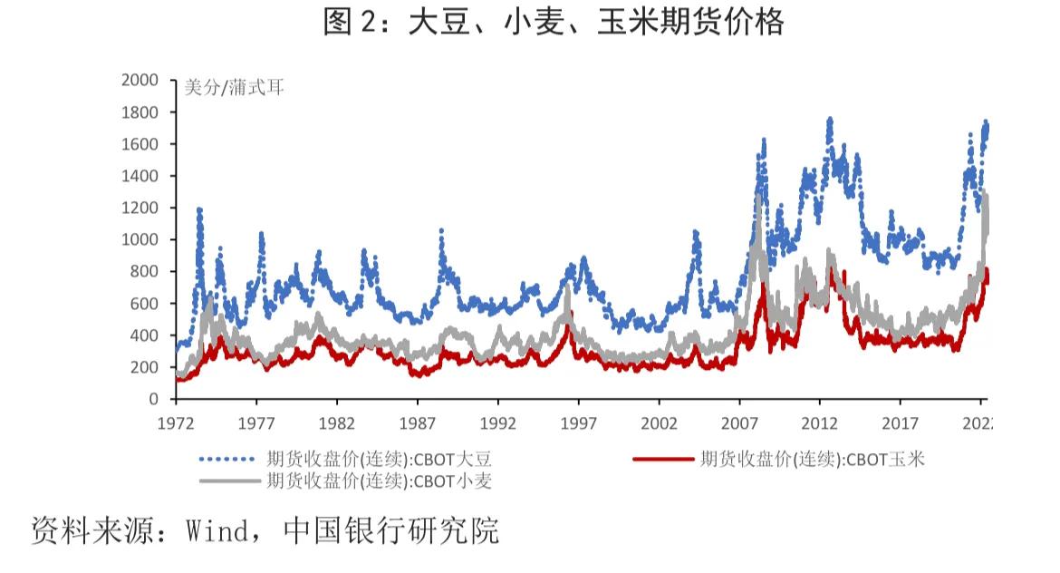 宏观观察｜本轮全球粮食价格上涨的原因、影响与应对