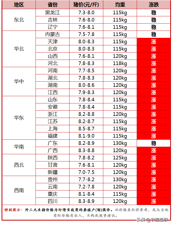 今日全国猪价涨跌排行榜：实时行情与区域变动分析