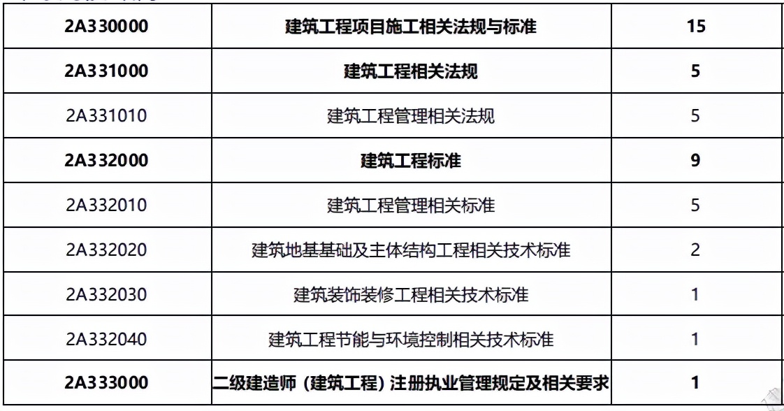 2022年二级建造师备考计划+攻略