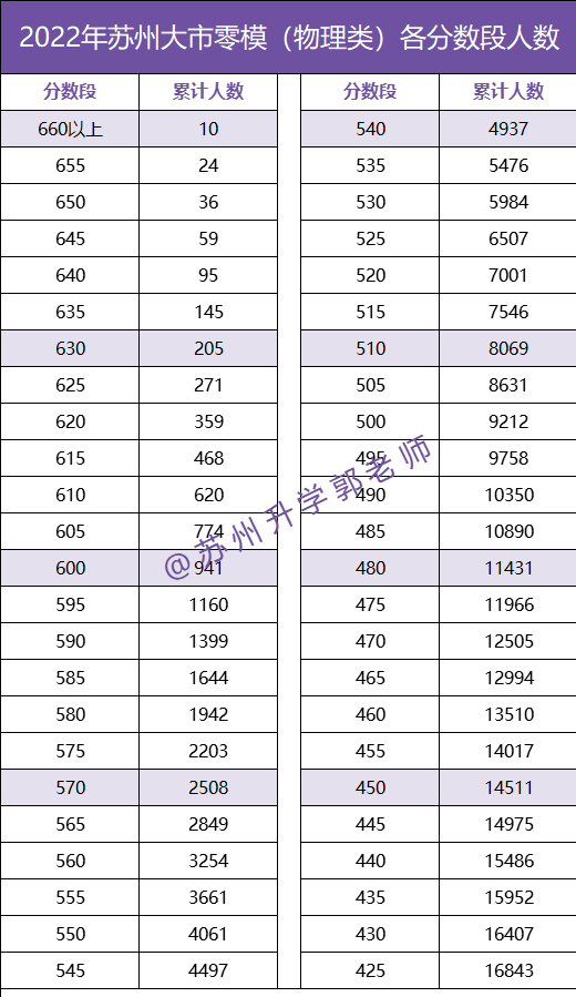 好难！江苏12大市高三期末零模划线出炉！苏州零模6科均分不及格