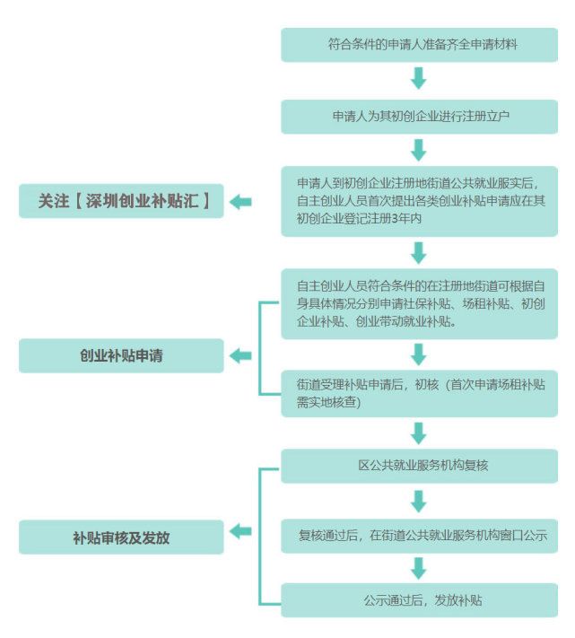 深圳创业辅助第二家公司？深圳创业补贴申请入口