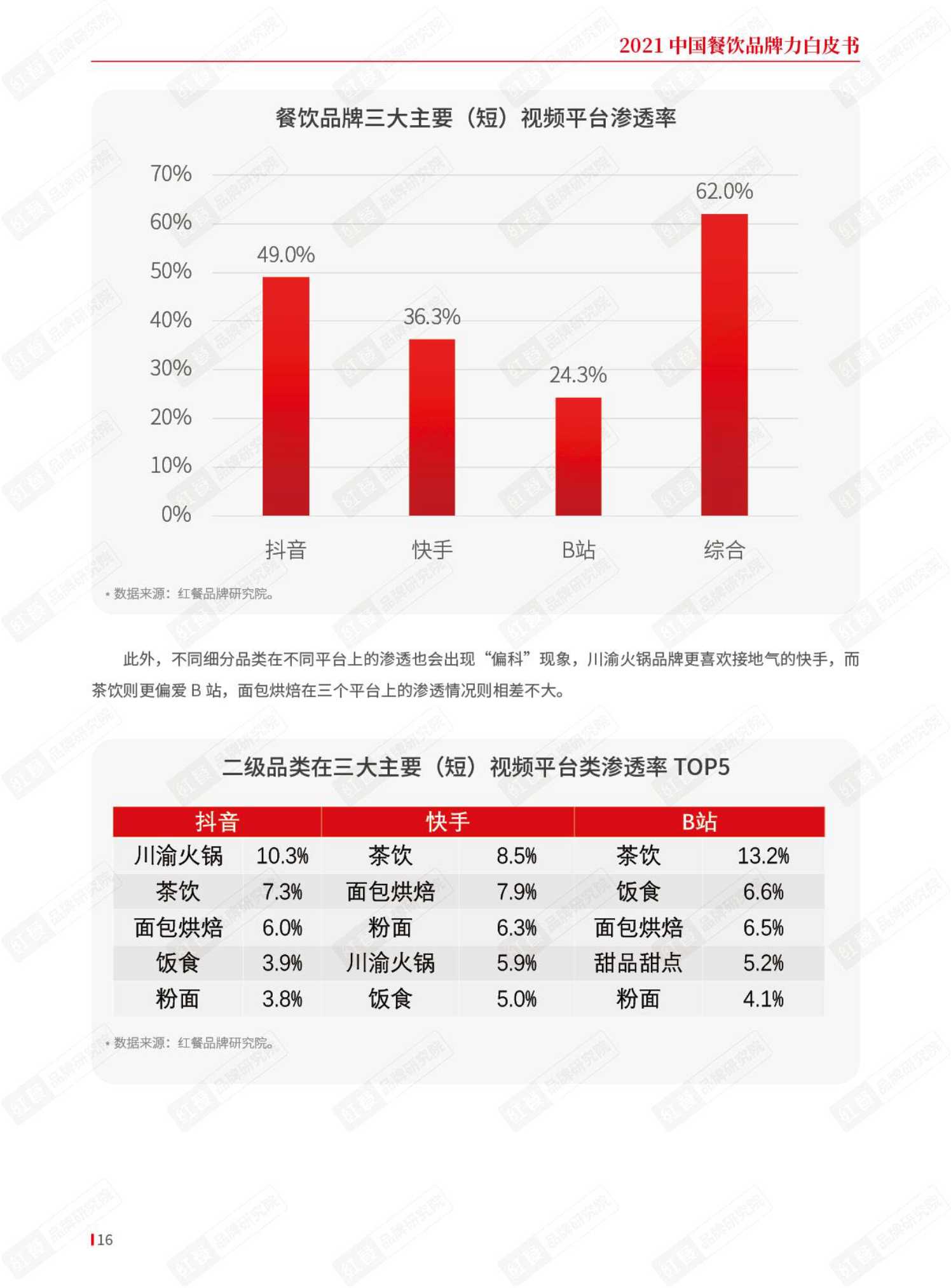 2021年中国餐饮品牌力白皮书