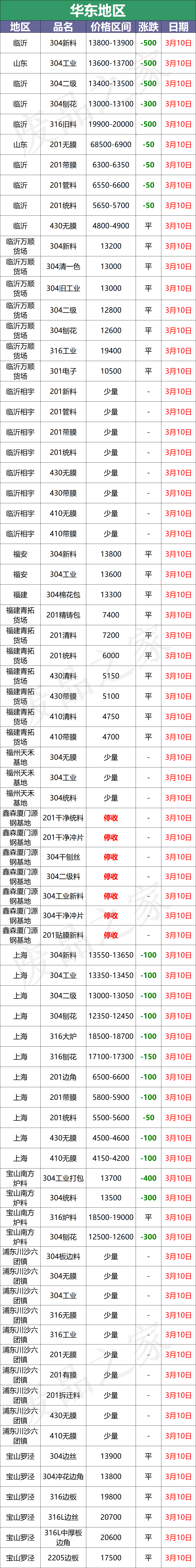 3月10日不锈钢基地最新报价参考汇总