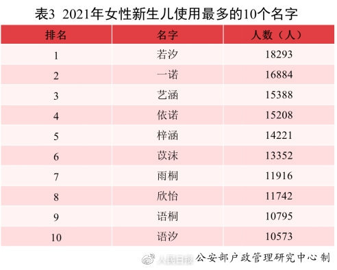 2021中国新生儿爆款名字出炉：若汐、沐宸“霸榜”